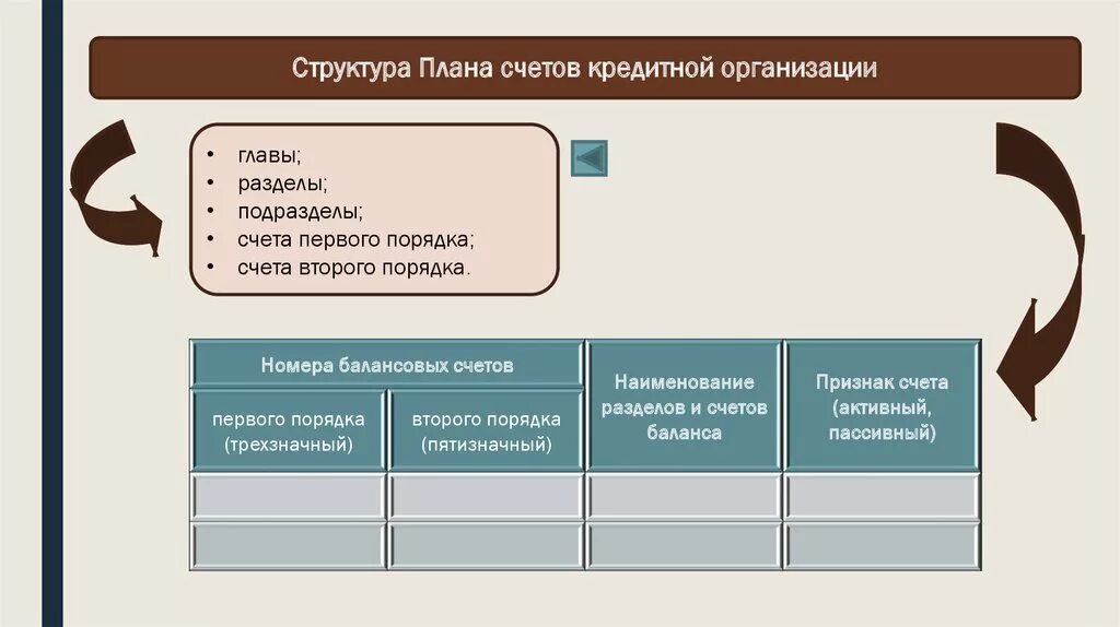 Организация банковского учета в банках. Структура плана счетов кредитной организации. Разделы плана счетов кредитной орг. Структура плана счетов главы разделы. Структура плана счетов счета первого порядка.