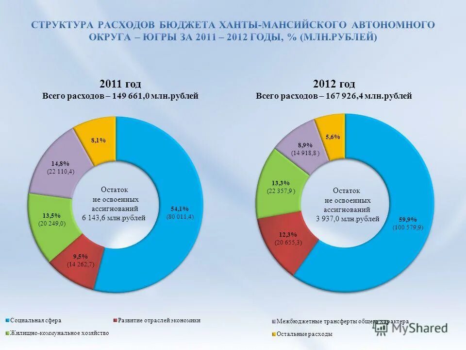 директор депфина югры. департамент финансов хмао-югры. департамент финансов хмао-югры. исполнение бюджета хмао. сегодня день финансиста.