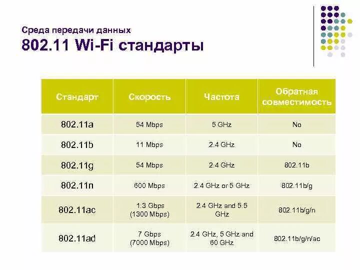 Стандарты WIFI 2.4. Стандарты вай фай 802.11. Таблица стандартов вай фай. Wi-Fi стандарты скорости.