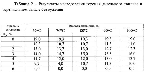 Температура горения солярки и бензина. Температура горения ДТ. Температура горения печного топлива и солярки. Температура горения дизельного топлива на воздухе. Температура горения топлива