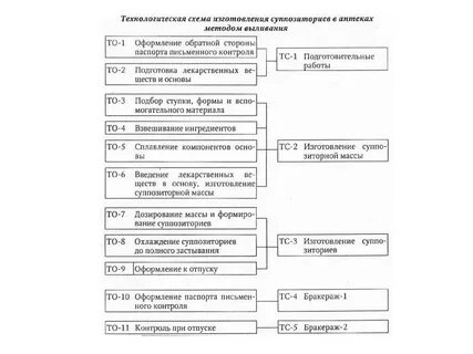 Технология изготовления суппозиториев