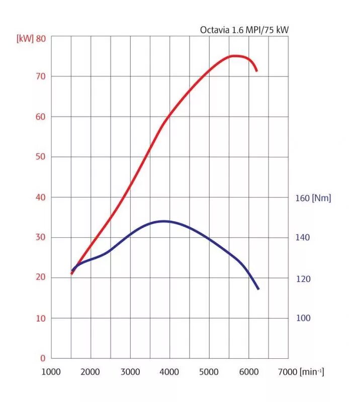 2 квт 220в. Технические характеристики двигателя фольксваген 1. 6 105. Формула нахождения кпд асинхронного двигателя. Мощность двигателя 1.