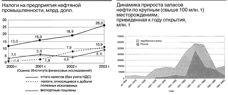 Перспективы развития нефтегазовой отрасли в РФ. Перспективы развития нефтегазовой отрасли на современном этапе. Перспективы развития нефтеперерабатывающей промышленности. Уровень развития нефтяной отрасли. Как можно развить нефтегазовую отрасль