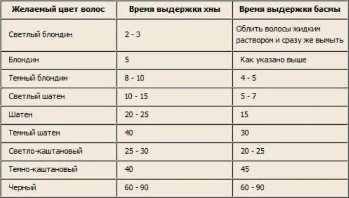 Сколько нужно держать холодное. Сколько держать краскуна вллосах. Таблица окрашивания хной и басмой. Сколько держать краску на волосах. Таблица покраски хной.