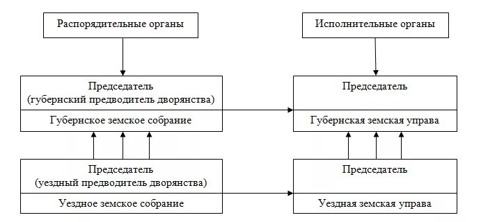 Земские учреждения распорядительные и исполнительные. Распорядительные органы земские собрания схема. Исполнительные и распорядительные органы земского самоуправления. Схема распорядительные органы исполнительные органы. Органы уездного самоуправления