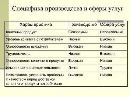 Виды работ и услуг