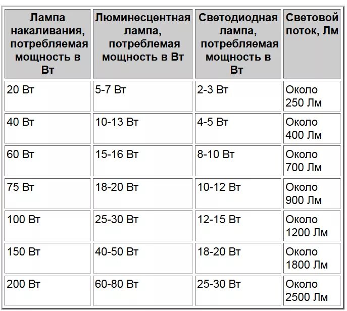 250 30 это сколько. Световой поток лампы накаливания 60 Вт. 36 Ватт световой поток светодиодная лампа. Световой поток светодиодная лампа 80 Вт. Люмены в лампах световой поток.