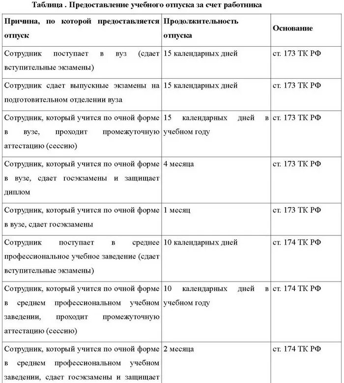 Виды отпусков таблица. Таблица виды отпусков Продолжительность. Виды учебного отпуска. Учебный отпуск Продолжительность таблица. Классификация отпусков