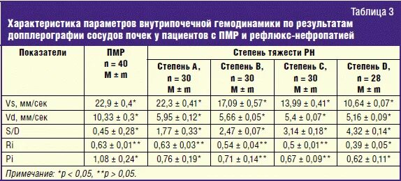 Нормы узи сосудов. Нормы узи сосудов