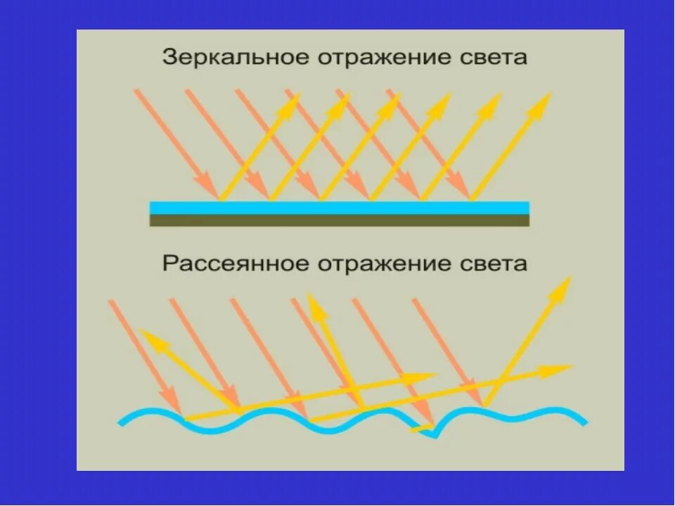 Рассеянное отражение света. Зеркальное отражение света. отражение света схема. зеркальное и рассеянное отражение света.
