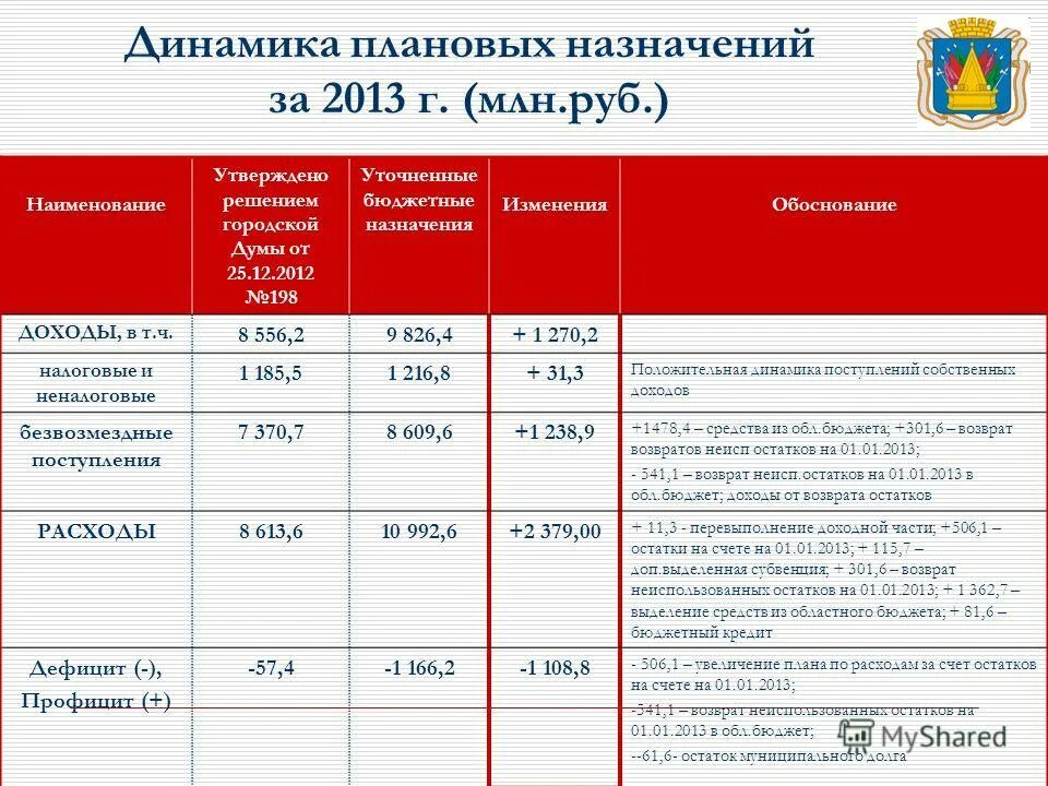 Исполнение консолидированного бюджета. Исполнение доходной части бюджета. Карточка учета прогнозных (плановых) назначений. Плановые назначения бюджета. Бюджетные назначения в программе 1с.