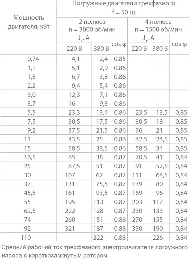 Сопротивление 2 квт. Ток трехфазного двигателя мощностью 2.2 квт. номинальный ток электродвигателя 3 квт 380в. номинальный ток электродвигателя трехфазного 22 квт. рабочий ток электродвигателя 2,2 квт 380в.