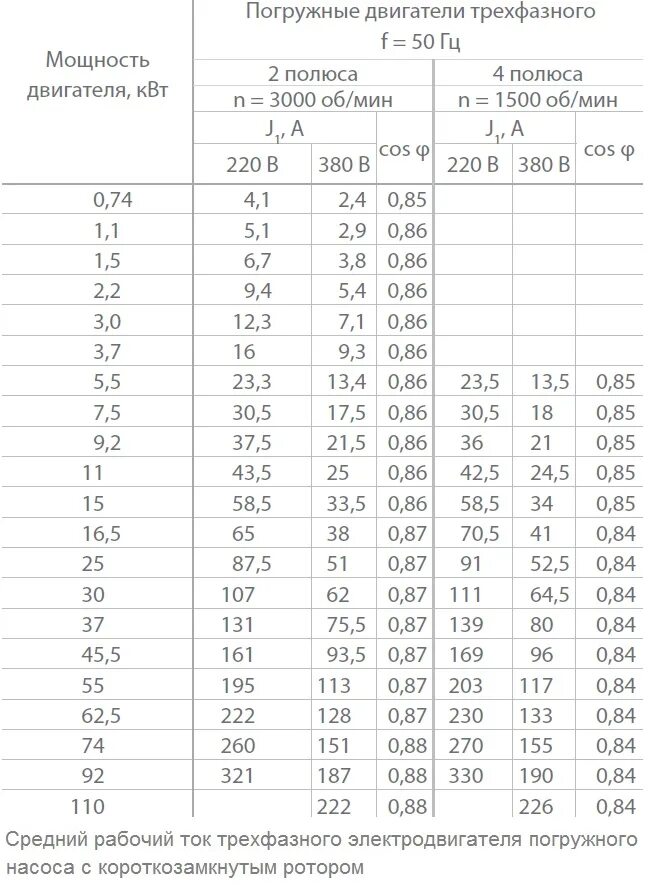 Максимальный ток электродвигателя. Ток трехфазного двигателя мощностью 2.2 КВТ. Номинальный ток электродвигателя 3 КВТ 380в. Номинальный ток электродвигателя трехфазного 22 КВТ. Рабочий ток электродвигателя 2,2 КВТ 380в.