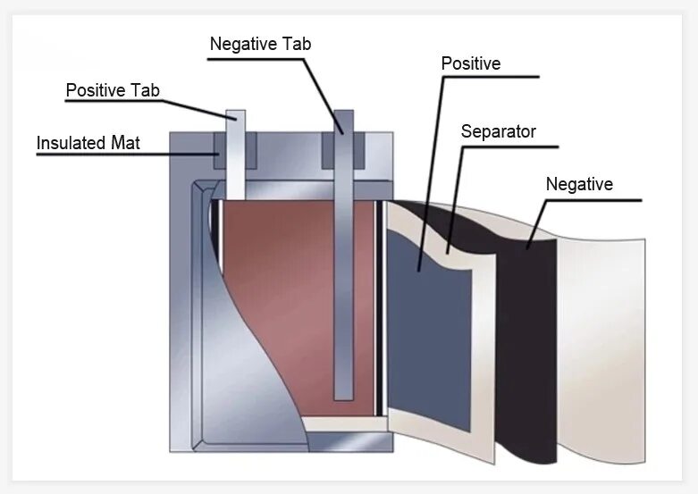 Литий-полимерный аккумулятор строение. Конструкция литий полимерного аккумулятора. Схема литий полимерных аккумуляторов. Структура литий ионного аккумулятора. Литий аккумулятор телефона