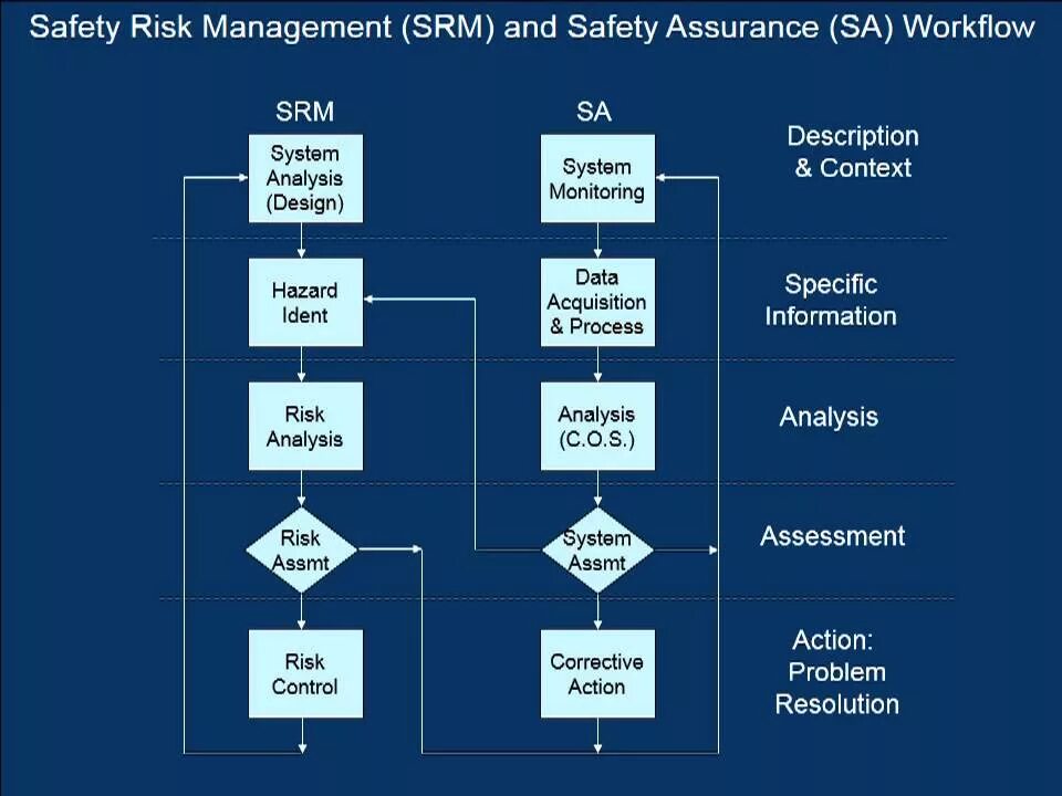 Risk Management System. Risk Management Safety Management System. Система управления безопасностью (SMS). SMS – Safety Management System.