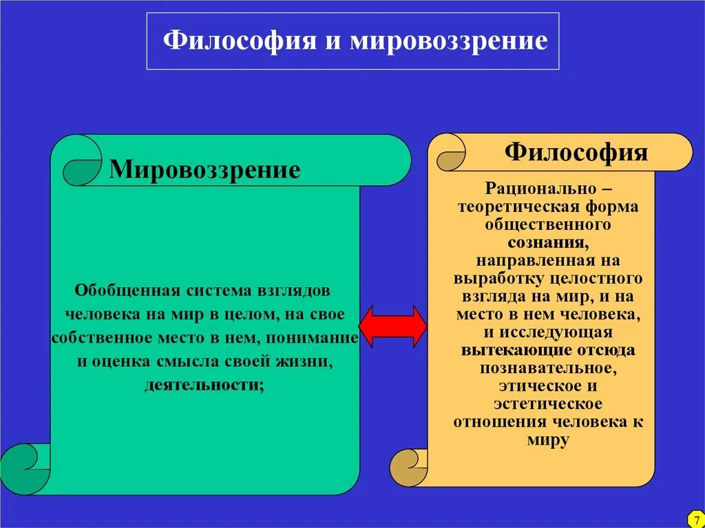 Научная система взглядов. Мировоззрение это в философии. Философское мировоззрение. Формы философского мировоззрения. Типы мировоззрения в философии.