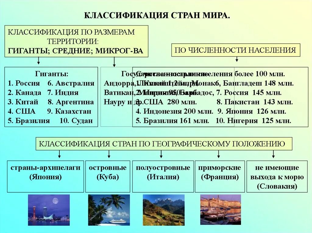 Классификация стран по величине территории.