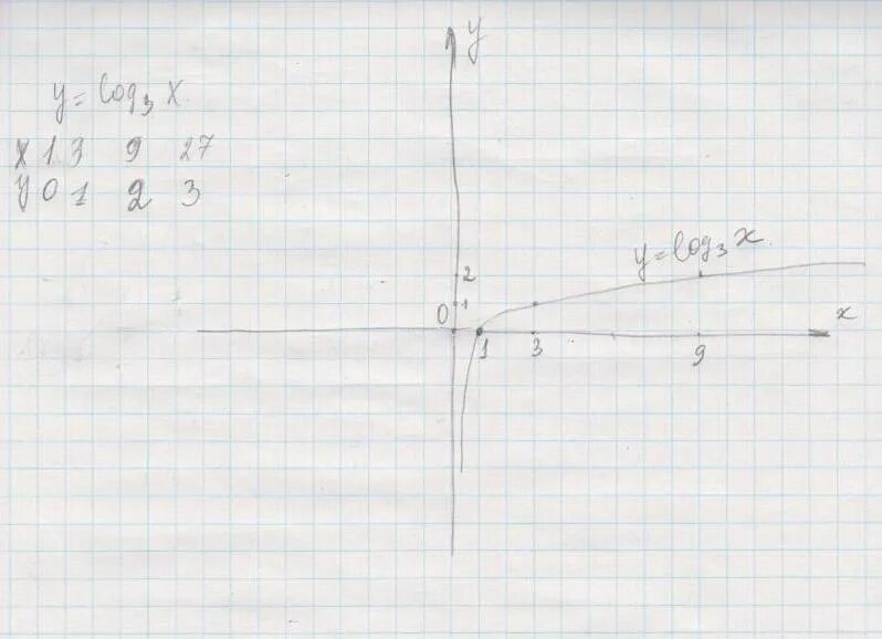 Y log3x. Постройте график функции y log3 x. Построить график функции y=-1+log(1/3)x. Y log1 3 x график. Постройте график функции y log3 x+3.