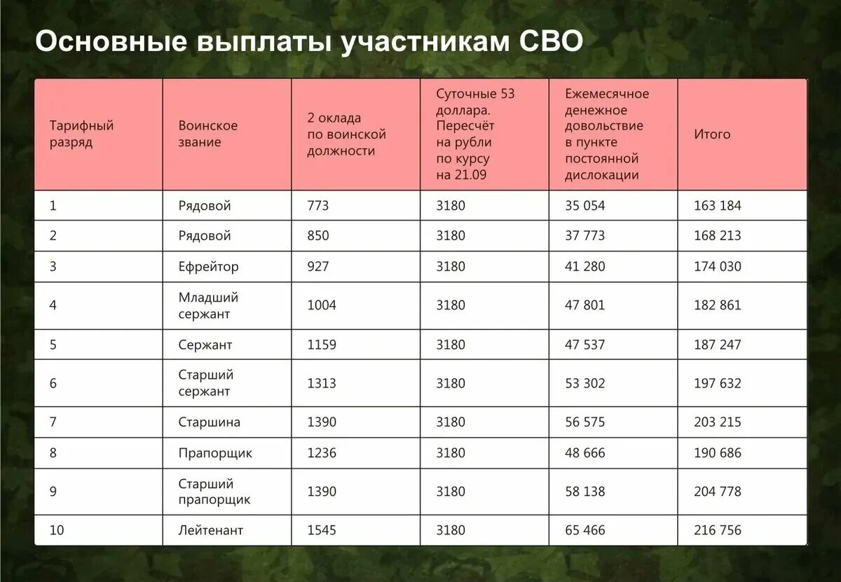 Сколько прошло дней с 6 февраля 2024. Таблица частичной мобилизации. Таблица мобилизации 2022. Таблица мобилизации в России. Таблица выплат мобилизованным по регионам.