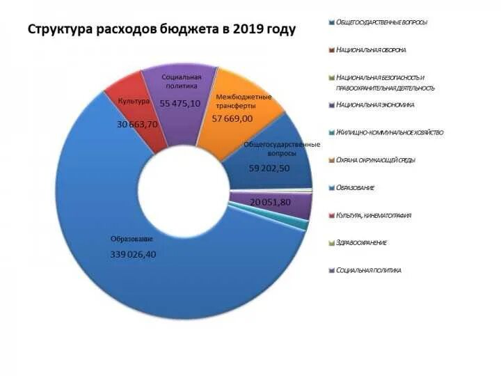 Основные расходы бюджета. Структура бюджета России 2017. Структура доходов федерального бюджета РФ 2019. Структура расходов федерального бюджета за 2018 годы. Структура расходов бюджета РФ 2018.