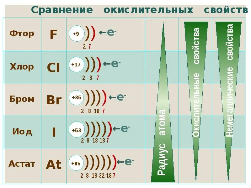 Свойства брома азота фтора. Сравнение окислительных свойств. Сравнение окислительных свойств галогенов. Окислительные свойства фтора. Свойства хлора в сравнении с фтором и бромом.