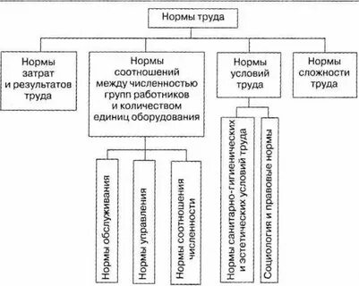 Межотраслевые нормативы труда