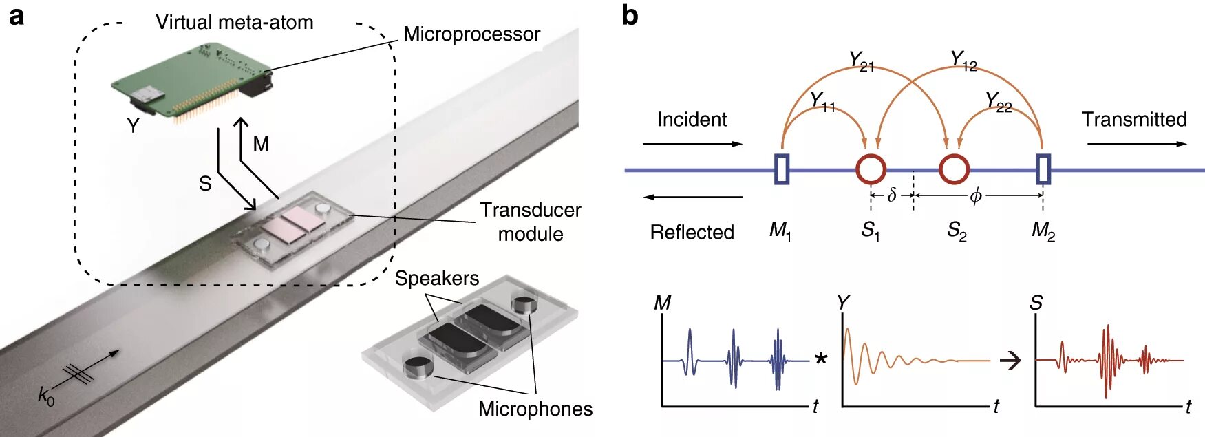 Акустический метаматериал. Метаматериалы в антенной технике. Metamaterial Antenna. Acoustic parameters of various Media.