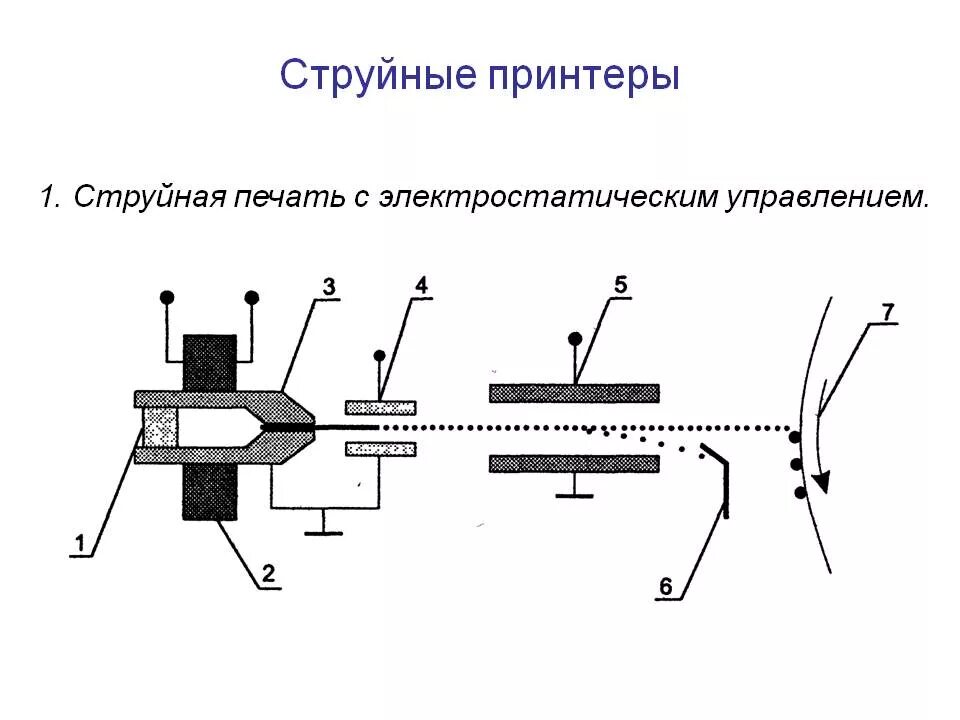 Принцип действия струйного принтера физика. Принцип работы струйного принтера схема. Струйная печать схема работы. Устройство печати струйного принтера. Принцип работы струйного принципа.