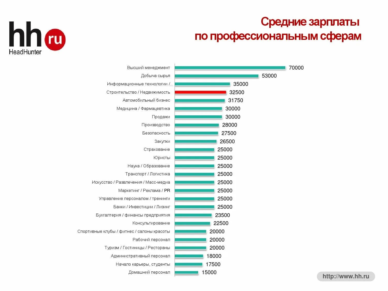 Профессии с высокой зарплатой. Рынок труда строительной сферы. Топ профессий по зарплате в России. Средняя зарплата в сфере продажи.