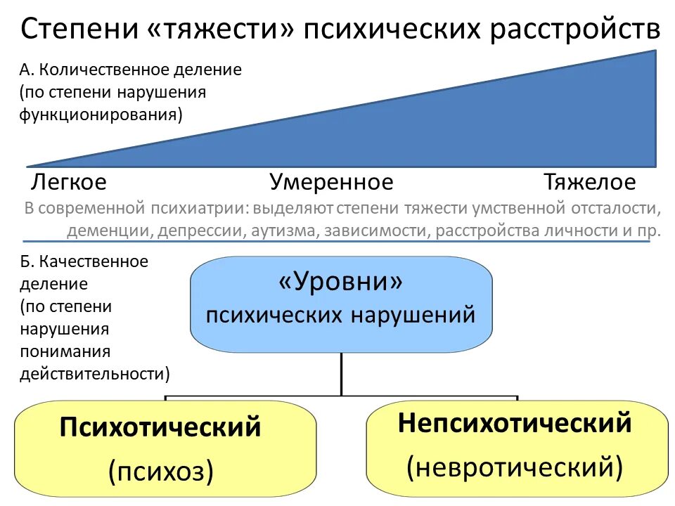 Психические нарушения типы. Стадии психического расстройства. Психические заболевания по степени тяжести. Степени тяжести психических нарушений. Степени психического расстройства стадии.