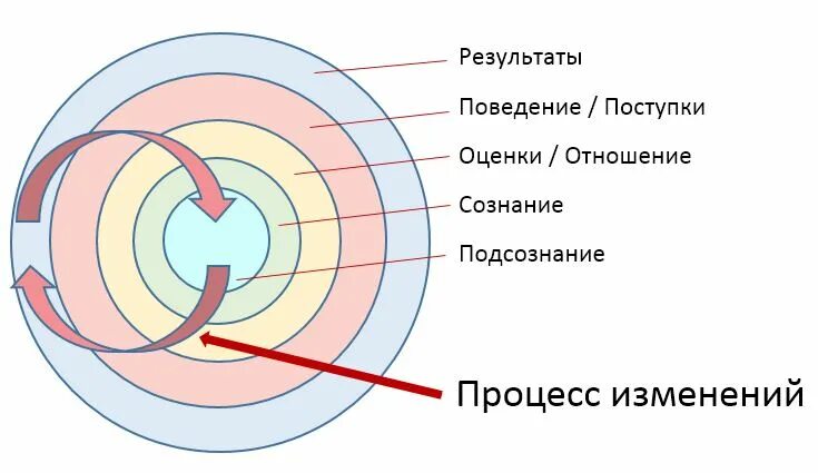 Слой преобразования. Причины трансформации личности. лингво волновая трансформация личности. трансформирующий слой таблицы.