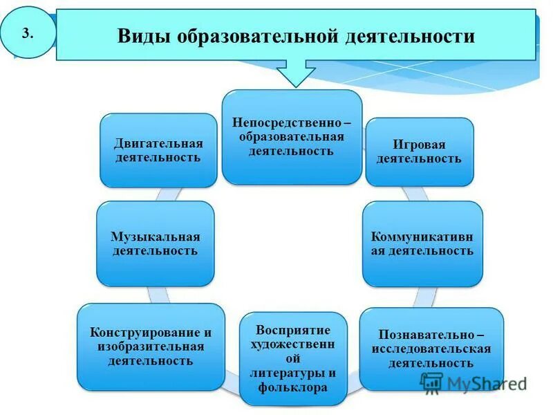 Виды образовательной деятельности. Типы образовательной деятельности. Закон об образовании. Типы образовательной деятельности. Организации осуществляющие образовательную деятельность.