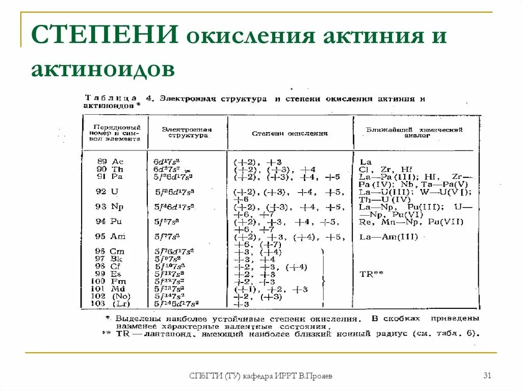 Степень окисления по электронной конфигурации. Актиноиды химические свойства. Актиноиды степени окисления. Степени окисления актиния.