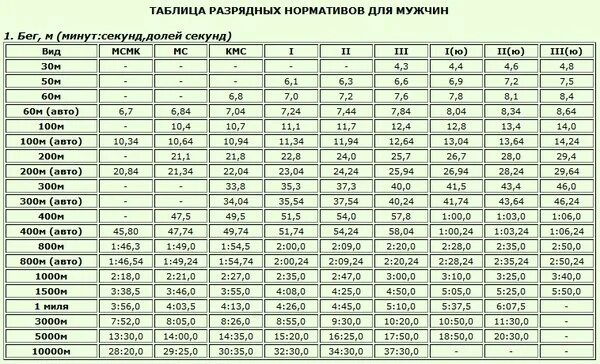 Пробежать 100 метров нормативы. КМС по легкой атлетике нормативы. Нормативы по легкой атлетике на разряд. Таблица разрядов по легкой атлетике нормативы по бегу. Таблица разрядных нормативов по легкой атлетике для мужчин.