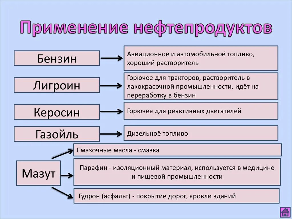 Нефтепродукты получают. Применение нефти. Применение нефтепродуктов. Области применения нефтепродуктов. Использование нефти человеком.