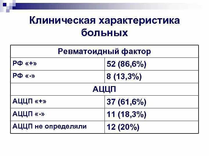 Ревматоидный фактор 3. Ревматоидный фактор норма <20. АЦЦП нормальные показатели. Ревматоидный фактор и АЦЦП. Анализ АЦЦП норма.