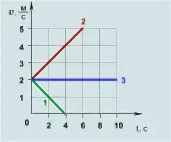 Функция v f c. V 2 T график. График v=3+2t. Скорость изменения функции это. V 3 T график.