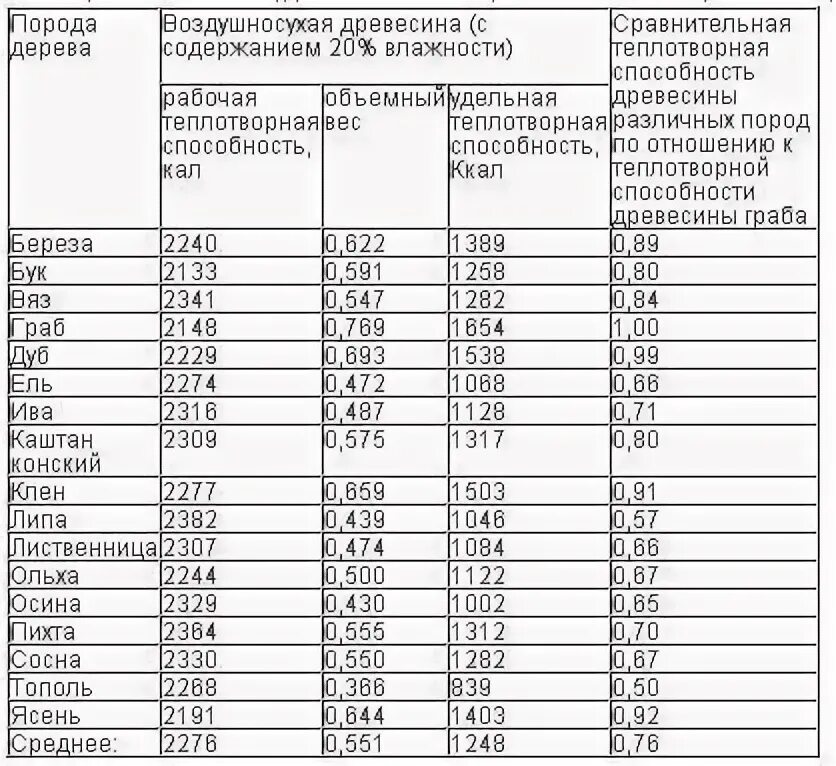 Таблица теплоотдачи древесины. КПД горения древесины таблица. Теплоотдача дров разных пород деревьев таблица. Таблица теплоотдачи древесины различных пород.