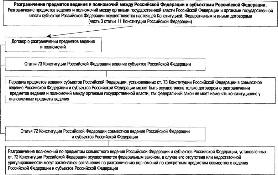 Принципы совместного ведения. Предметы ведения и полномочия Российской Федерации и субъектов РФ.. Принципы разграничения полномочий. Схема разграничения полномочий. Разграничение предметов ведения и полномочий таблица.