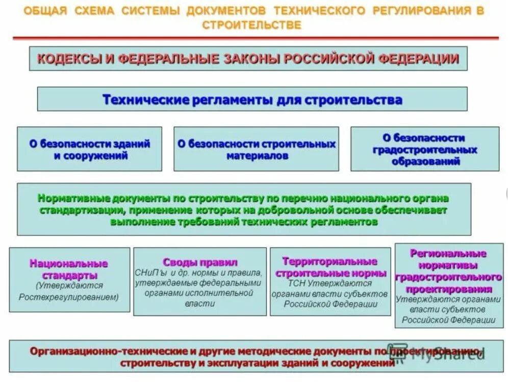 Структура системы нормативных документов в строительстве. Нормативно-техническая документация схема. Структура технической документации. Схема нормативной документации в строительстве.