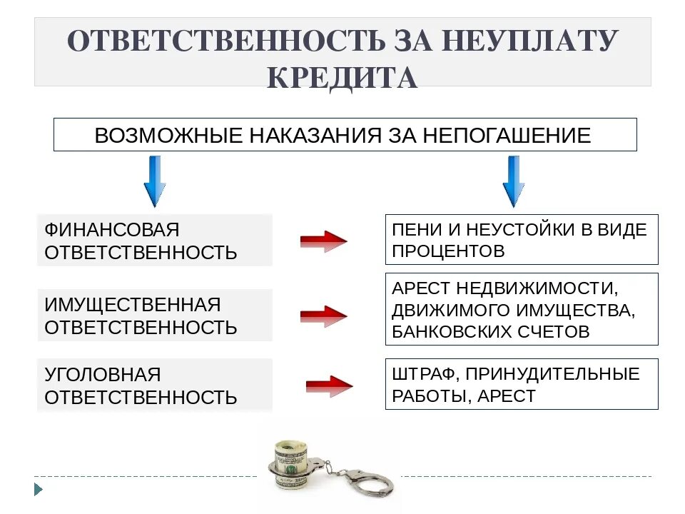 Уголовная ответственность предусматривает выплату неустойки пострадавшему лицу. Неуплата кредита вид правонарушения. Невыплата кредита банку вид ответственности. Последствия для организации от невыплаты кредита. Последствия неуплаты кредита.