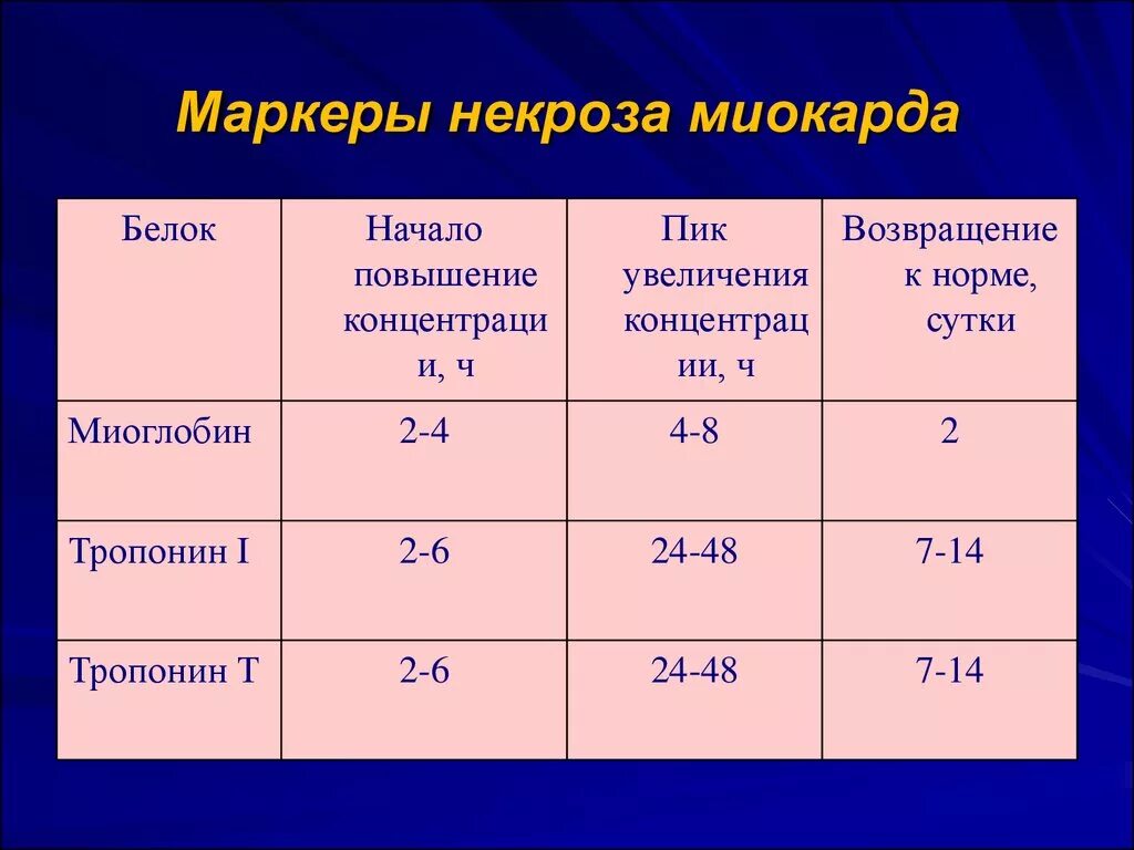 Тропонин норма у мужчин. Биохимические маркеры некроза миокарда. Динамика маркеров инфаркта миокарда. Биохимические маркеры инфаркта миокарда. Биохимические маркеры при инфаркте миокарда.