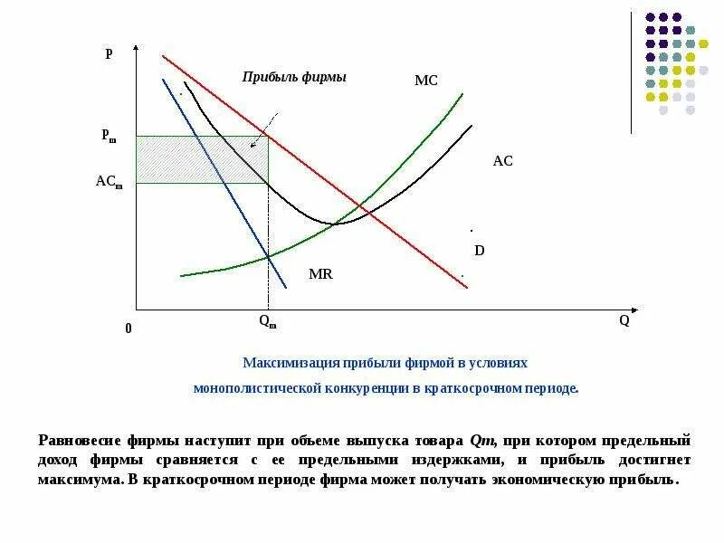 Условия максимизации совершенной конкуренции. График максимизации прибыли монополистической конкуренции. монопольно конкурентная фирма в краткосрочном периоде. максимизация прибыли на рынке монополистической конкуренции. модель равновесия на рынке монополистической конкуренции.