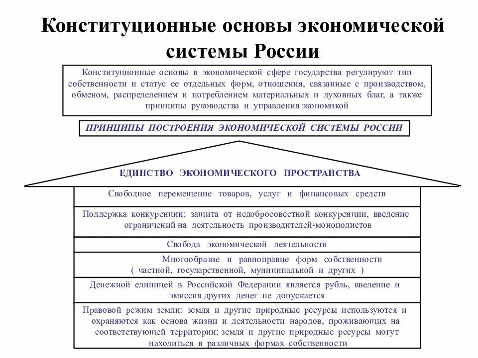 Социально экономические отношения в россии. Основы экономической системы в Конституционном строе РФ. Основы экономической системы РФ по Конституции РФ. Конституционные основы экономической системы России. Конституционные основы экономической системы РФ схема.