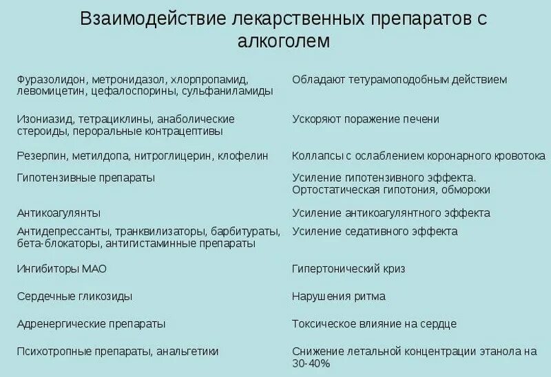 Какие препараты нельзя принимать после. Лекарственные препараты несовместимые с алкоголем. препараты совместимые с алкоголем. взаимодействие антибиотиков с алкоголем. взаимодействие лекарственных препаратов с этиловым спиртом.