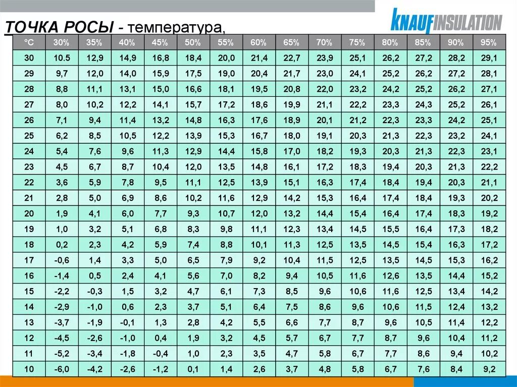 Точка росы при температуре и влажности. Температура точки росы. Точка росы таблица. Температура точки росы таблица. Таблица точки росы от температуры и влажности.