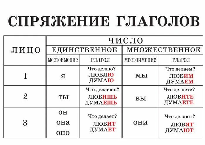 Таблицы по русскому 4 класс распечатать