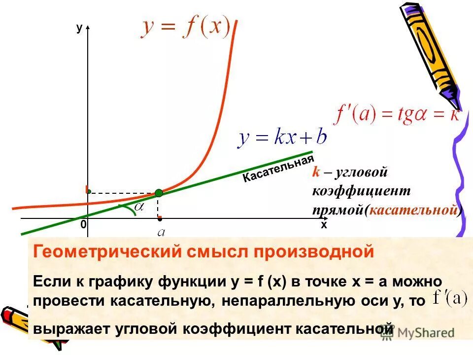Производная и касательная: Уравнение касательной к графику функции - Таловская с