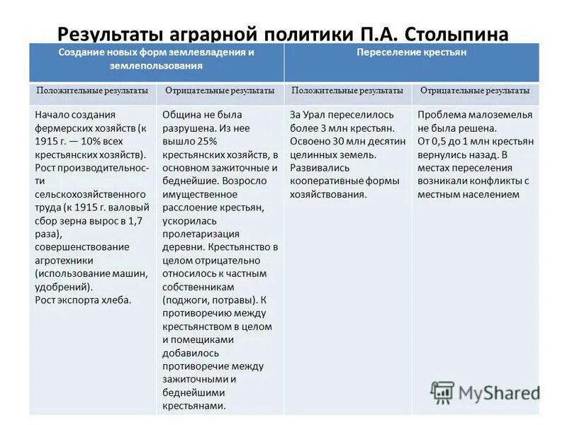 Содержание реформ столыпина. Основные реформы Столыпина 9 класс. Аграрная реформа п.а.Столыпина 1906 г. Последствия аграрной реформы Столыпина таблица. Цели столыпинской аграрной реформы кратко.