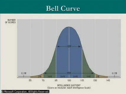Bell curve